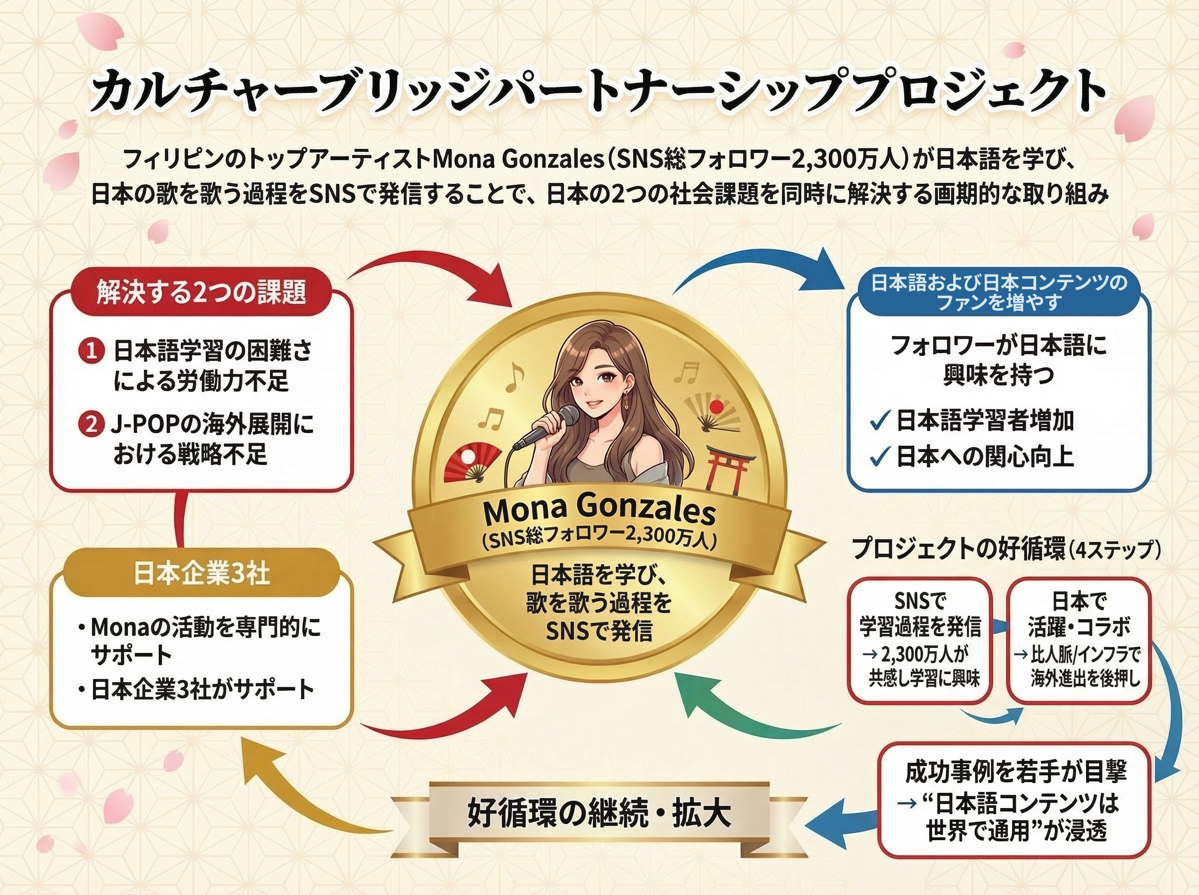 カルチャーブリッジパートナーシッププロジェクト