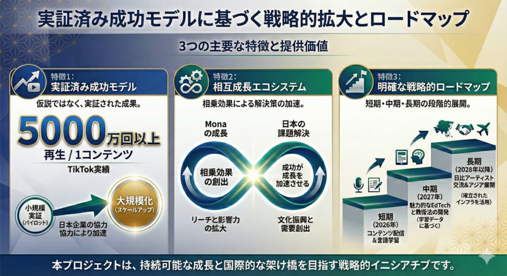 実証済み成功モデルに基づく戦略的拡大とロードマップ